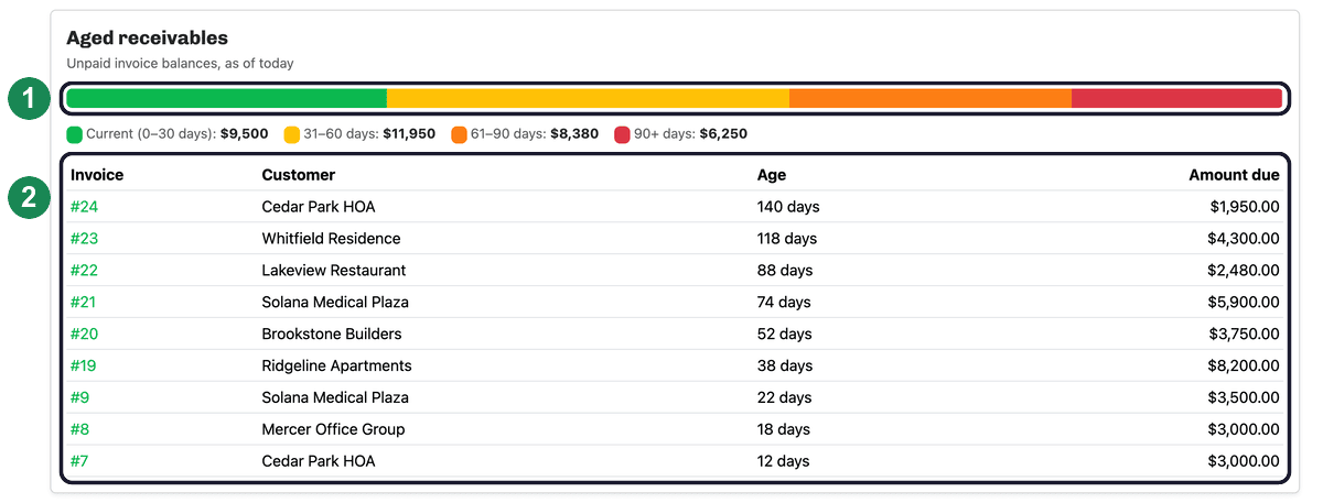 The aged receivables section: a colored bar splitting the outstanding balance by age, and a table listing each unpaid invoice, both highlighted and numbered.