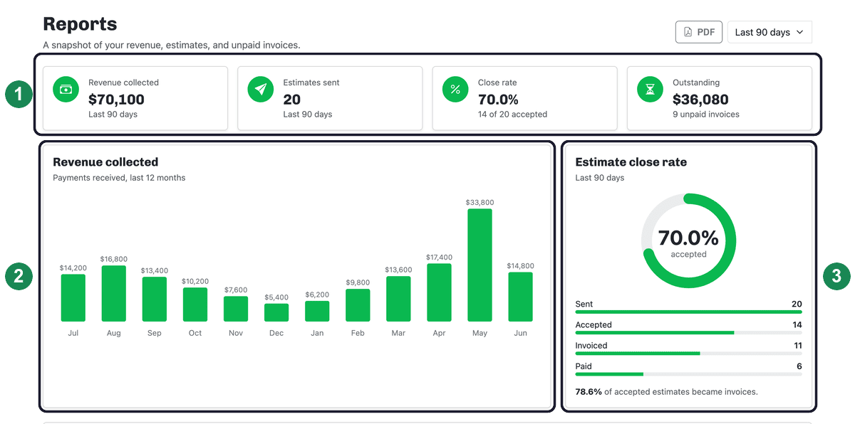 The Reports page showing the four summary cards, the monthly revenue chart, and the estimate close-rate donut, each highlighted and numbered.